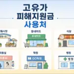 고유가 피해지원금 사용처 가맹점과 위치 알아보고 이용해 보세요